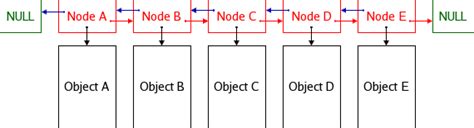 doule list|Programmation algorithmique/Listes doublement chaînées